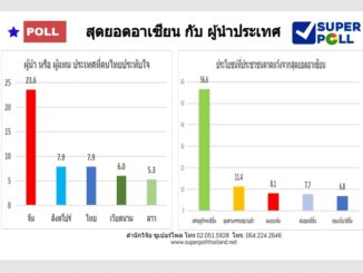 โพลเผยประชาชนส่วนใหญ่ 87.5 % ภูมิใจไทยได้จัดงานสุดยอดอาเซียน 11